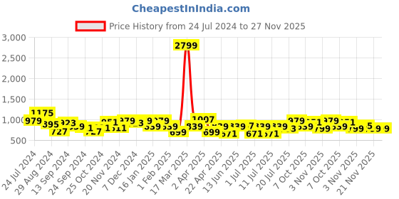 myntra.com Bannos Swagger Geometric Printed Cotton Night suit bannos swagger Price History Graph from 24 Jul 2024 to 27 Nov 2025