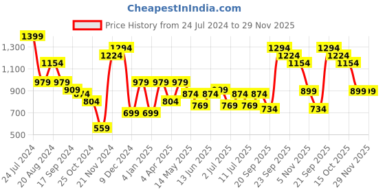myntra.com Bannos Swagger Geometric Printed Night suit bannos swagger Price History Graph from 24 Jul 2024 to 29 Nov 2025