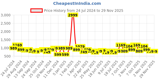 myntra.com Bannos Swagger Geometric Printed Pure Cotton Night suit bannos swagger Price History Graph from 24 Jul 2024 to 28 Nov 2025