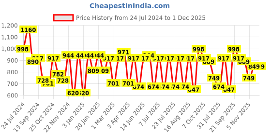 myntra.com Bannos Swagger Geometric Printed Pure Cotton Night suit bannos swagger Price History Graph from 24 Jul 2024 to 30 Nov 2025