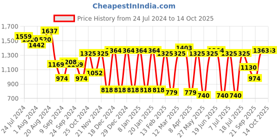myntra.com Bannos Swagger Geometric Printed Pure Cotton Top With Shrug & Lounge Pant bannos swagger Price History Graph from 24 Jul 2024 to 13 Oct 2025