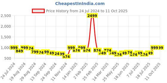 myntra.com Bannos Swagger Geometric Printed Satin Night Suit bannos swagger Price History Graph from 24 Jul 2024 to 10 Oct 2025