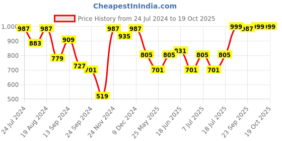 myntra.com Bannos Swagger Geometric Printed Satin Night Suit bannos swagger Price History Graph from 24 Jul 2024 to 17 Oct 2025
