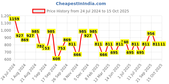 myntra.com Bannos Swagger Gorgeous Green Dyed Tie and Dye Printed Co-Ords bannos swagger Price History Graph from 24 Jul 2024 to 14 Oct 2025