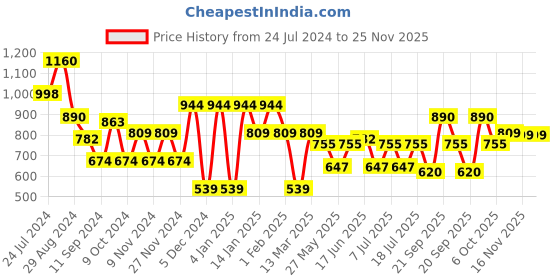 myntra.com Bannos Swagger Green Abstract Printed Pure Cotton Night Suit bannos swagger Price History Graph from 24 Jul 2024 to 25 Nov 2025
