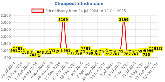 myntra.com Bannos Swagger Green & Beige Striped Night Suit bannos swagger Price History Graph from 24 Jul 2024 to 12 Oct 2025