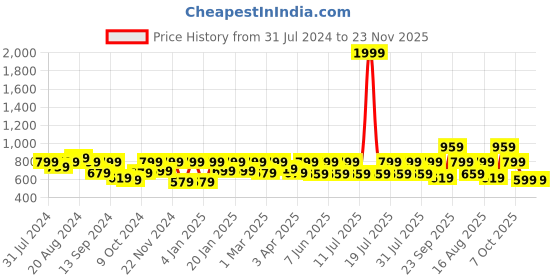 myntra.com Bannos Swagger Green Geometric Printed Pure Cotton Kaftan Nightdress bannos swagger Price History Graph from 31 Jul 2024 to 23 Nov 2025