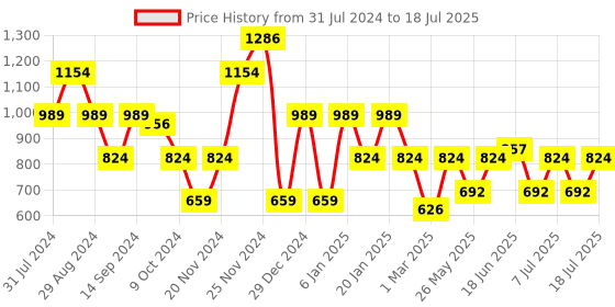 myntra.com Bannos Swagger Green Graphic Printed Top & Pyjama bannos swagger Price History Graph from 31 Jul 2024 to 18 Jul 2025