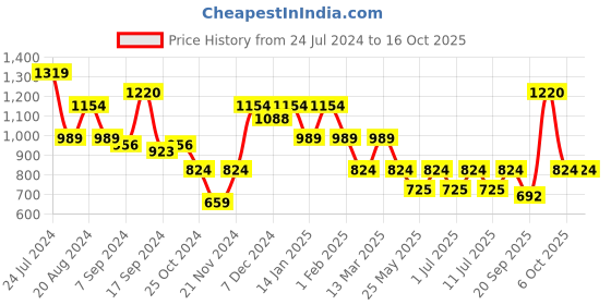 myntra.com Bannos Swagger Grey Geometrical Printed Sports Co-ords Set bannos swagger Price History Graph from 24 Jul 2024 to 16 Oct 2025
