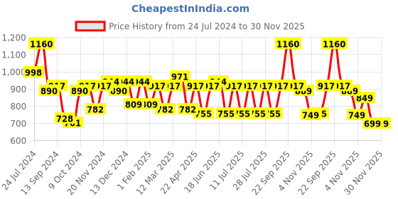 myntra.com Bannos Swagger Maroon Floral Printed Pure Cotton Top & Pyjama bannos swagger Price History Graph from 24 Jul 2024 to 30 Nov 2025
