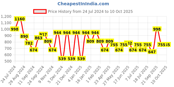 myntra.com Bannos Swagger Maroon Graphic Printed Pure Cotton Top & Pyjama bannos swagger Price History Graph from 24 Jul 2024 to 10 Oct 2025