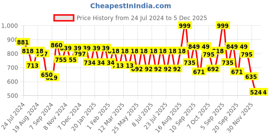 myntra.com Bannos Swagger Maroon Printed Maxi Nightdress bannos swagger Price History Graph from 24 Jul 2024 to 4 Dec 2025