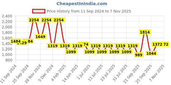 myntra.com Bannos Swagger Maroon Printed Short Sleeve Tunic With Trouser bannos swagger Price History Graph from 11 Sep 2024 to 6 Nov 2025