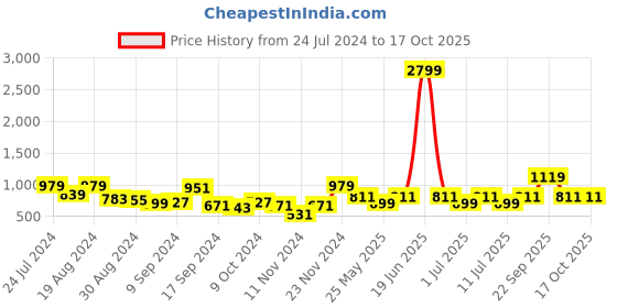 myntra.com Bannos Swagger Mustard Printed Maxi kaftan Nightdress bannos swagger Price History Graph from 24 Jul 2024 to 16 Oct 2025