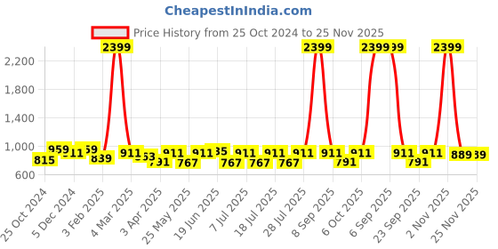 myntra.com Bannos Swagger Mustard Yellow V-Neck Tie Up Linen Top With Trousers bannos swagger Price History Graph from 25 Oct 2024 to 25 Nov 2025