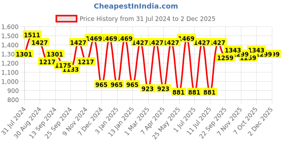 myntra.com Bannos Swagger Off White & Black Printed Aplique Detailing Nightsuit bannos swagger Price History Graph from 31 Jul 2024 to 1 Dec 2025