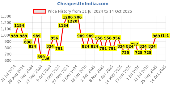 myntra.com Bannos Swagger Peach-Coloured Geometric Printed Night Suit bannos swagger Price History Graph from 31 Jul 2024 to 14 Oct 2025