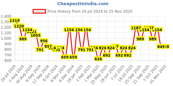 myntra.com Bannos Swagger Pink & Black Abstract Printed V-Neck Night Suit bannos swagger Price History Graph from 24 Jul 2024 to 25 Nov 2025