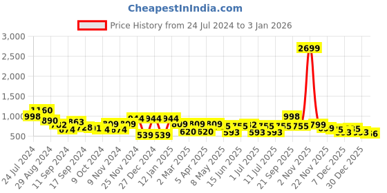 myntra.com Bannos Swagger Pink Floral Printed Pure Cotton Night Suit bannos swagger Price History Graph from 24 Jul 2024 to 3 Jan 2026