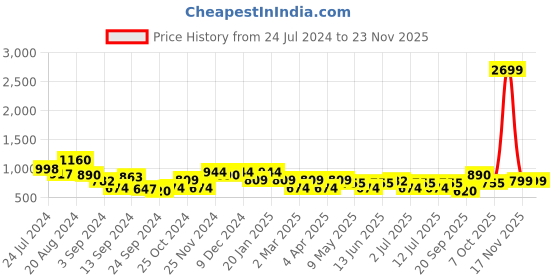 myntra.com Bannos Swagger Pink Floral Printed Pure Cotton Top & Pyjama bannos swagger Price History Graph from 24 Jul 2024 to 23 Nov 2025