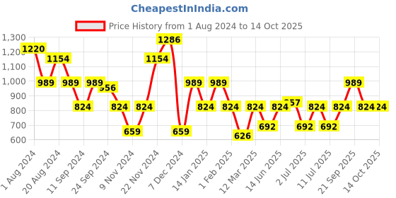 myntra.com Bannos Swagger Pink Geometric Printed V-Neck Top & Pyjama bannos swagger Price History Graph from 1 Aug 2024 to 13 Oct 2025