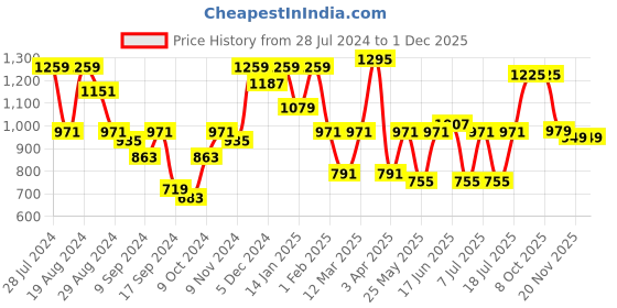 myntra.com Bannos Swagger Pink Graphic Printed Shirt Collar Top With Pyjamas bannos swagger Price History Graph from 28 Jul 2024 to 1 Dec 2025
