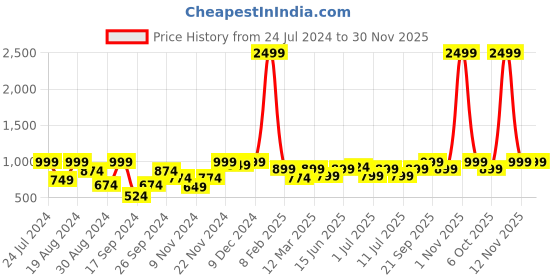myntra.com Bannos Swagger Pink Printed Leisure Set Co-Ords bannos swagger Price History Graph from 24 Jul 2024 to 30 Nov 2025