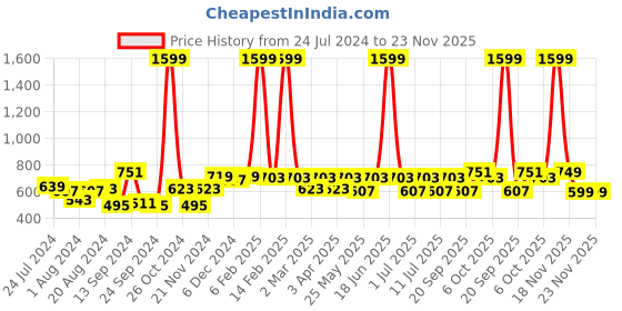 myntra.com Bannos Swagger Pink Printed Playsuit bannos swagger Price History Graph from 24 Jul 2024 to 23 Nov 2025