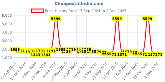 myntra.com Bannos Swagger Pink Self Design Pure Cotton Top With Trousers bannos swagger Price History Graph from 13 Sep 2024 to 2 Dec 2025