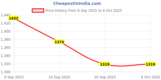 myntra.com Bannos Swagger Polka Dots Printed One Shoulder Top With Trouser bannos swagger Price History Graph from 9 Sep 2025 to 6 Oct 2025