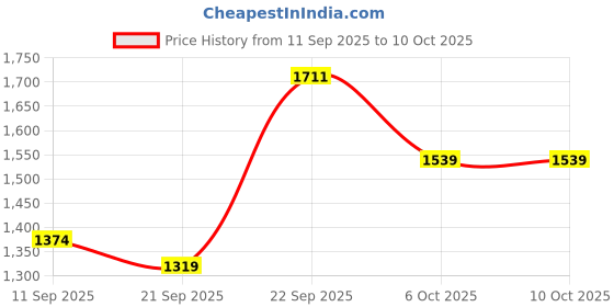 myntra.com Bannos Swagger Polka Printed One Shoulder Top With Trousers bannos swagger Price History Graph from 11 Sep 2025 to 10 Oct 2025
