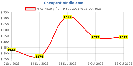 myntra.com Bannos Swagger Polka Printed Shoulder Straps Top With Trousers bannos swagger Price History Graph from 9 Sep 2025 to 13 Oct 2025