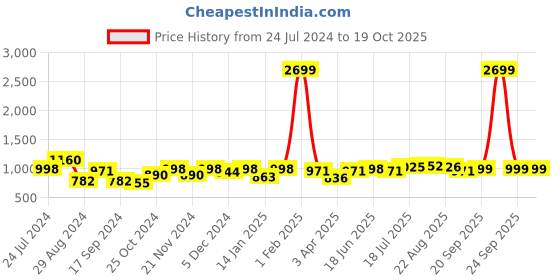 myntra.com Bannos Swagger Pretty Pink and Purple Printed Shirt with Printed Pyjamas bannos swagger Price History Graph from 24 Jul 2024 to 18 Oct 2025