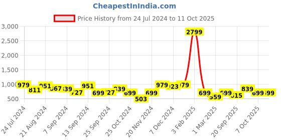 myntra.com Bannos Swagger Printed Kaftan Cover-Up Top bannos swagger Price History Graph from 24 Jul 2024 to 10 Oct 2025