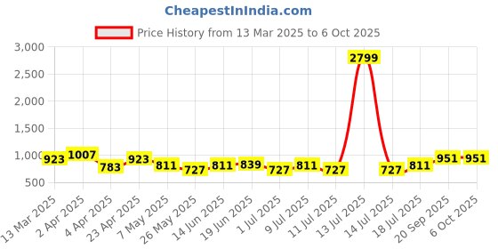 myntra.com Bannos Swagger Printed Kaftan Top With Pyjama Night Suit bannos swagger Price History Graph from 13 Mar 2025 to 6 Oct 2025