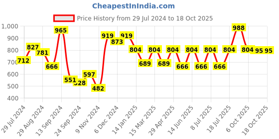 myntra.com Bannos Swagger Printed Maxi Nightdress bannos swagger Price History Graph from 29 Jul 2024 to 17 Oct 2025