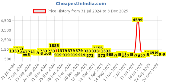 myntra.com Bannos Swagger Printed Night Suit With Shrug bannos swagger Price History Graph from 31 Jul 2024 to 3 Dec 2025