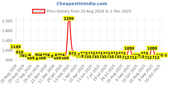 myntra.com Bannos Swagger Printed Pure Cotton Kaftan Nightdress bannos swagger Price History Graph from 20 Aug 2024 to 30 Nov 2025