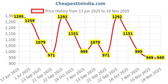 myntra.com Bannos Swagger Printed Pure Cotton Mandarin Collar Top & TrousersCo-OrdsSet bannos swagger Price History Graph from 17 Jun 2025 to 19 Nov 2025