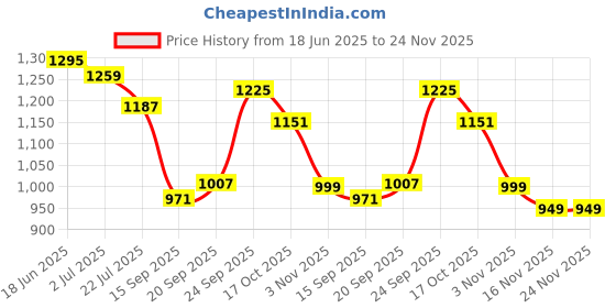 myntra.com Bannos Swagger Printed Pure Cotton Mandarin Collar Top & TrousersCo-OrdsSet bannos swagger Price History Graph from 18 Jun 2025 to 23 Nov 2025
