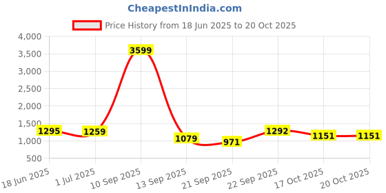 myntra.com Bannos Swagger Printed Pure Cotton Round Neck Top & TrousersCo-OrdsSet bannos swagger Price History Graph from 18 Jun 2025 to 19 Oct 2025