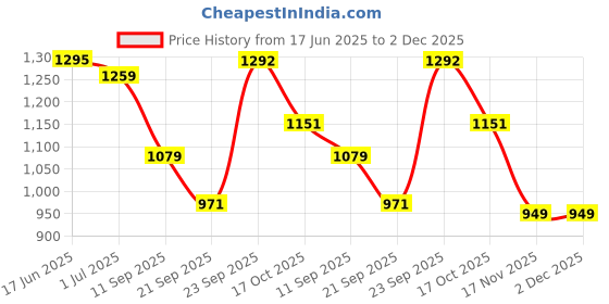 myntra.com Bannos Swagger Printed Pure Cotton Round Neck Top & TrousersCo-OrdsSet bannos swagger Price History Graph from 17 Jun 2025 to 2 Dec 2025