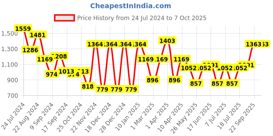myntra.com Bannos Swagger Printed Pure Cotton Top With Shrug & Lounge Pant bannos swagger Price History Graph from 24 Jul 2024 to 7 Oct 2025