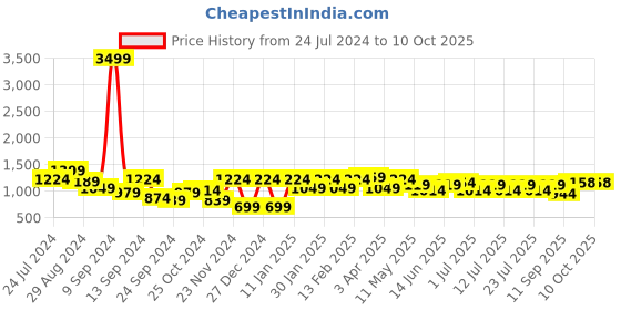 myntra.com Bannos Swagger Printed Pure Cotton Top With Shrug & Lounge Pant bannos swagger Price History Graph from 24 Jul 2024 to 10 Oct 2025