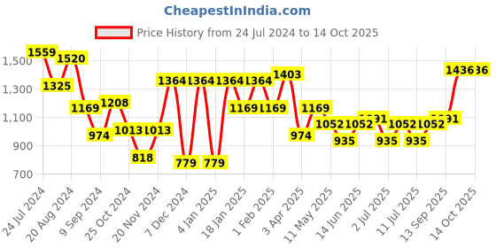 myntra.com Bannos Swagger Printed Pure Cotton Top With Shrug & Lounge Pant bannos swagger Price History Graph from 24 Jul 2024 to 13 Oct 2025