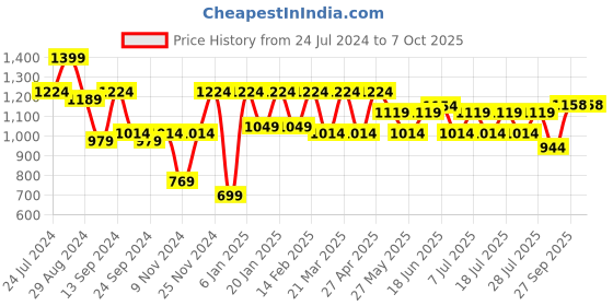 myntra.com Bannos Swagger Printed Pure Cotton Top With Shrug & Shorts bannos swagger Price History Graph from 24 Jul 2024 to 7 Oct 2025
