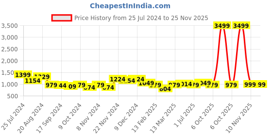 myntra.com Bannos Swagger Printed Satin Night suit bannos swagger Price History Graph from 25 Jul 2024 to 24 Nov 2025