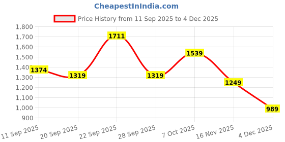 myntra.com Bannos Swagger Printed Shirt Collar Top With Trousers bannos swagger Price History Graph from 11 Sep 2025 to 4 Dec 2025