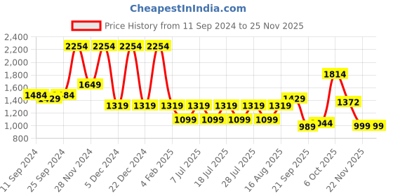 myntra.com Bannos Swagger Printed Shirt With Trousers bannos swagger Price History Graph from 11 Sep 2024 to 22 Nov 2025
