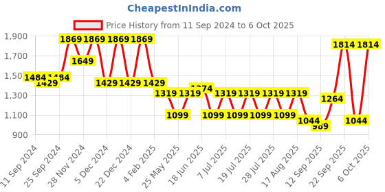 myntra.com Bannos Swagger Printed Sleeveless Tunic & Trousers bannos swagger Price History Graph from 11 Sep 2024 to 6 Oct 2025